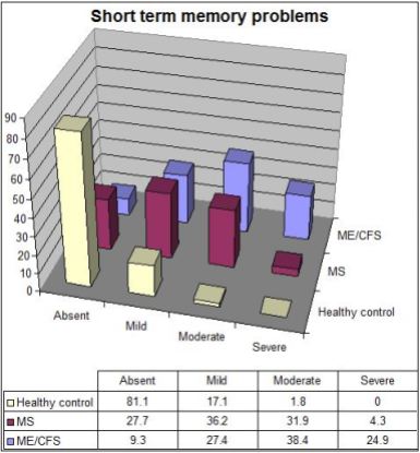 CFSME vs MS short term memory