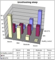CFSME vs MS unrefreshing sleep